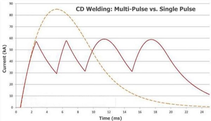 Taylor-Winfield-single-pulse-versus-multiple-pulse
